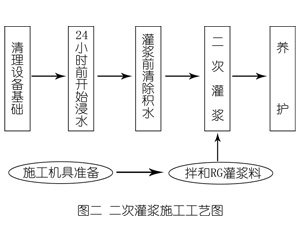多宝镇灌浆料施工工艺—文字完整版